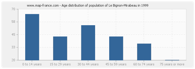 Age distribution of population of Le Bignon-Mirabeau in 1999